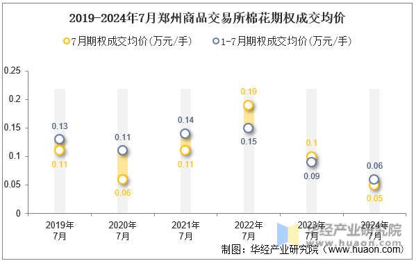 2019-2024年7月郑州商品交易所棉花期权成交均价