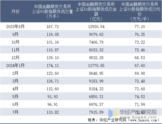 2023-2024年7月中国金融期货交易所上证50股指期货成交情况统计表