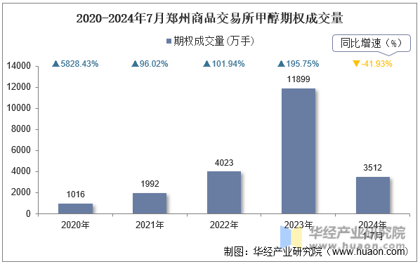 2020-2024年7月郑州商品交易所甲醇期权成交量