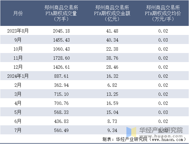 2023-2024年7月郑州商品交易所PTA期权成交情况统计表