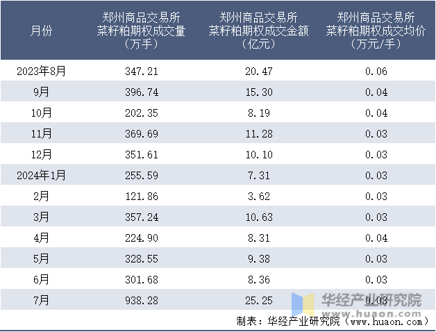 2023-2024年7月郑州商品交易所菜籽粕期权成交情况统计表