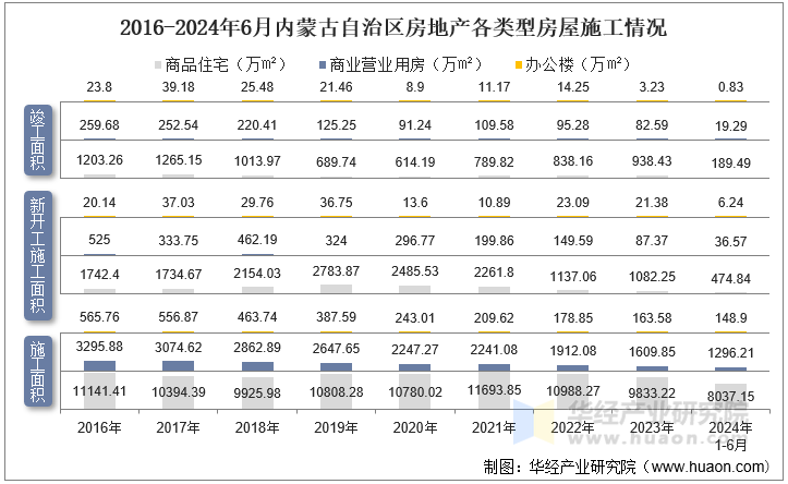 2016-2024年6月内蒙古自治区房地产各类型房屋施工情况