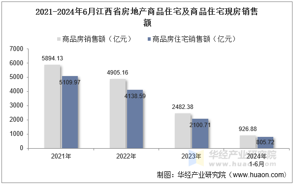 2021-2024年6月江西省房地产商品住宅及商品住宅现房销售额