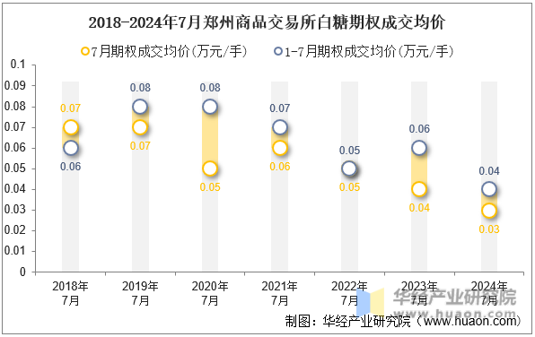 2018-2024年7月郑州商品交易所白糖期权成交均价