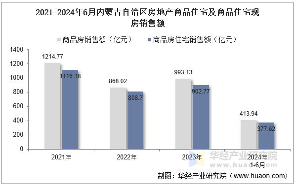 2021-2024年6月内蒙古自治区房地产商品住宅及商品住宅现房销售额