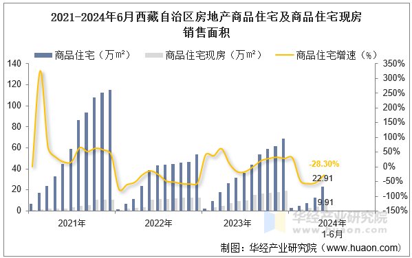 2021-2024年6月西藏自治区房地产商品住宅及商品住宅现房销售面积