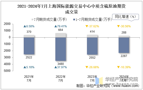 2021-2024年7月上海国际能源交易中心中质含硫原油期货成交量