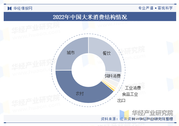 2022年中国大米消费结构情况