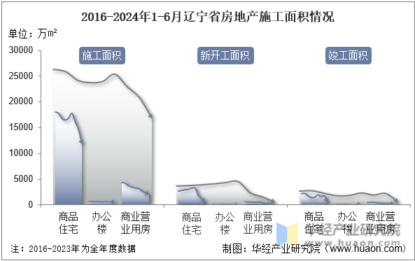 2016-2024年1-6月辽宁省房地产施工面积情况