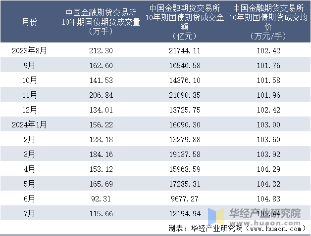 2023-2024年7月中国金融期货交易所10年期国债期货成交情况统计表