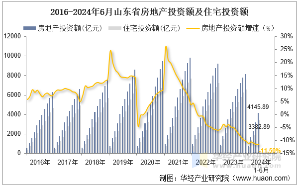 2016-2024年6月山东省房地产投资额及住宅投资额