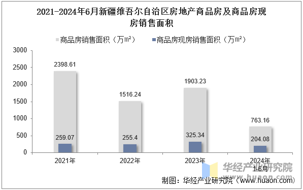 2021-2024年6月新疆维吾尔自治区房地产商品房及商品房现房销售面积