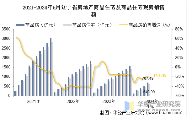 2021-2024年6月辽宁省房地产商品住宅及商品住宅现房销售额