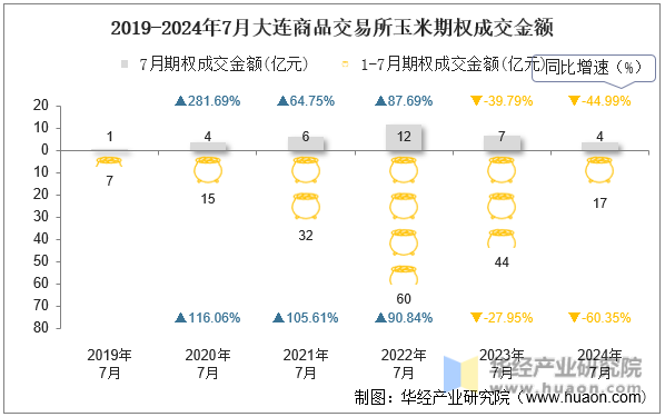 2019-2024年7月大连商品交易所玉米期权成交金额