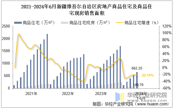 2021-2024年6月新疆维吾尔自治区房地产商品住宅及商品住宅现房销售面积