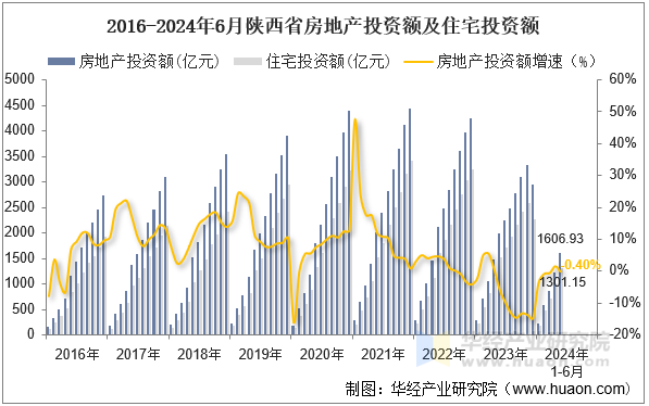 2016-2024年6月陕西省房地产投资额及住宅投资额