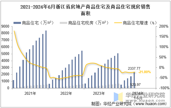 2021-2024年6月浙江省房地产商品住宅及商品住宅现房销售面积