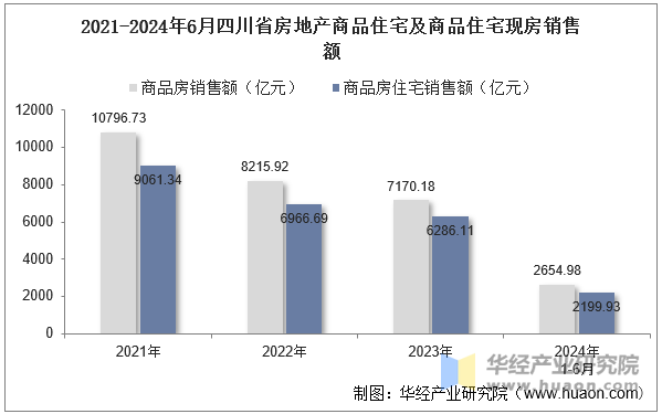 2021-2024年6月四川省房地产商品住宅及商品住宅现房销售额