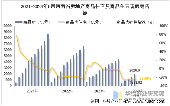 2021-2024年6月河南省房地产商品住宅及商品住宅现房销售额