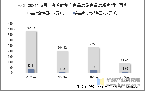 2021-2024年6月青海省房地产商品房及商品房现房销售面积