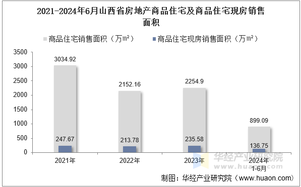 2021-2024年6月山西省房地产商品住宅及商品住宅现房销售面积