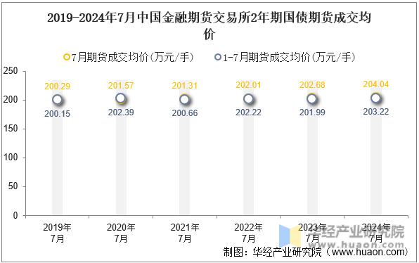 2019-2024年7月中国金融期货交易所2年期国债期货成交均价