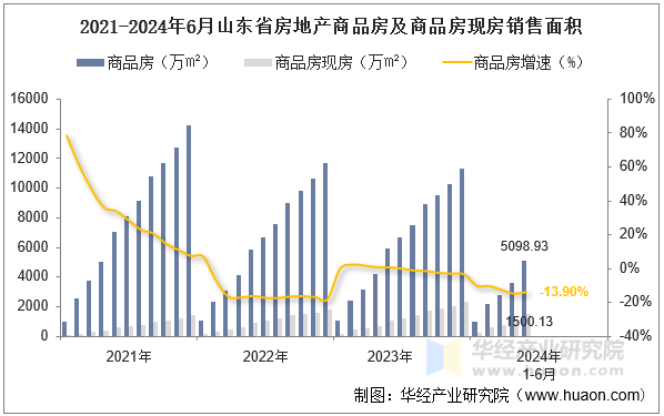 2021-2024年6月山东省房地产商品房及商品房现房销售面积