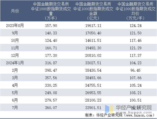 2023-2024年7月中国金融期货交易所中证1000股指期货成交情况统计表