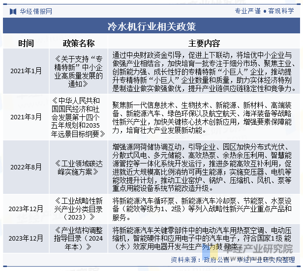 冷水机行业相关政策