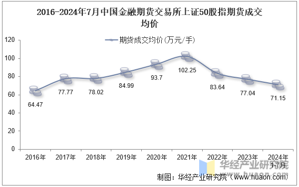 2016-2024年7月中国金融期货交易所上证50股指期货成交均价