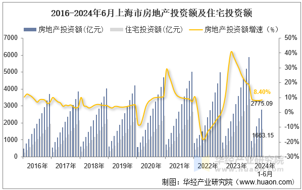 2016-2024年6月上海市房地产投资额及住宅投资额