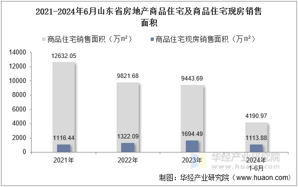 2021-2024年6月山东省房地产商品住宅及商品住宅现房销售面积