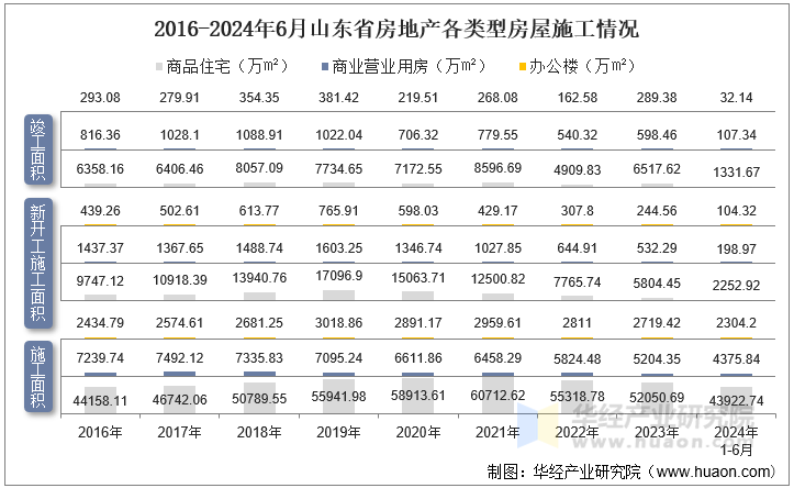 2016-2024年6月山东省房地产各类型房屋施工情况