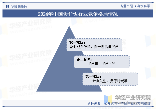 2024年中国煲仔饭行业竞争格局情况