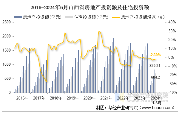 2016-2024年6月山西省房地产投资额及住宅投资额