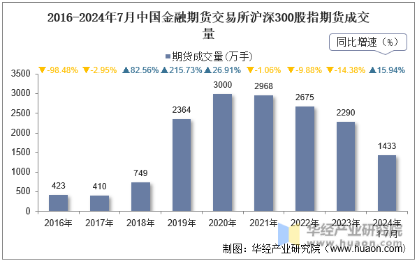 2016-2024年7月中国金融期货交易所沪深300股指期货成交量