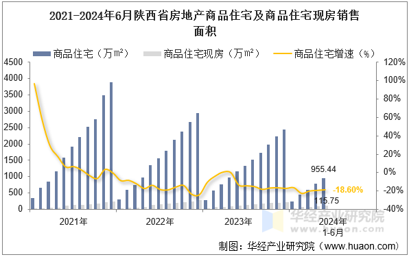 2021-2024年6月陕西省房地产商品住宅及商品住宅现房销售面积