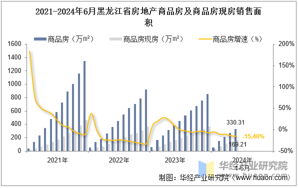 2021-2024年6月黑龙江省房地产商品房及商品房现房销售面积