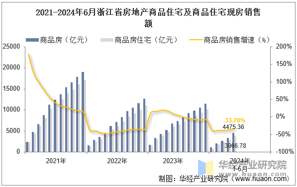 2021-2024年6月浙江省房地产商品住宅及商品住宅现房销售额