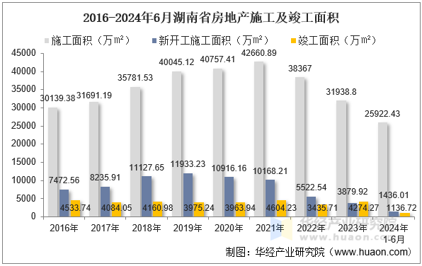 2016-2024年6月湖南省房地产施工及竣工面积