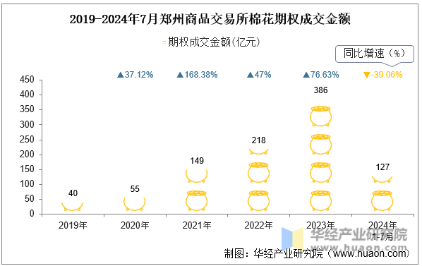 2019-2024年7月郑州商品交易所棉花期权成交金额