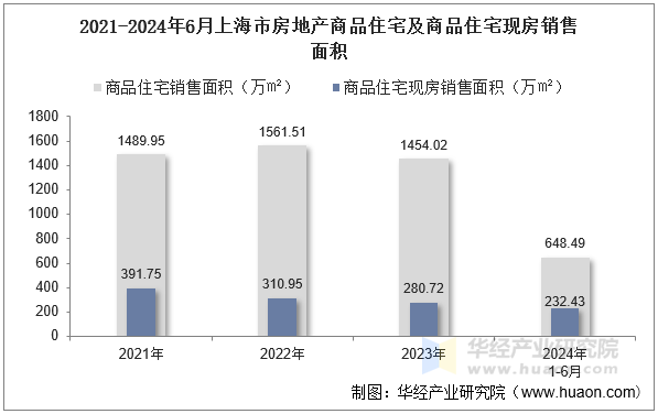 2021-2024年6月上海市房地产商品住宅及商品住宅现房销售面积