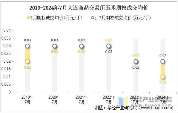 2019-2024年7月大连商品交易所玉米期权成交均价