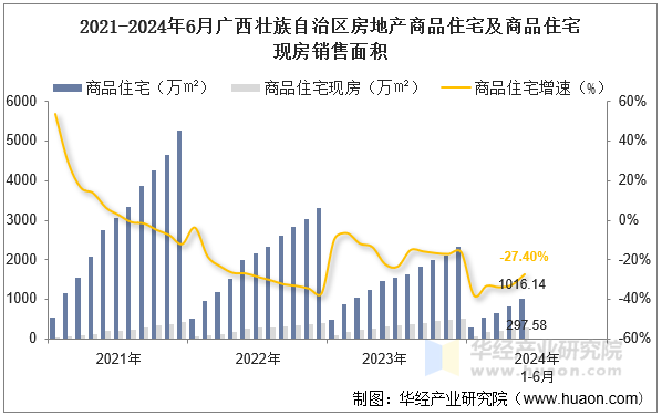 2021-2024年6月广西壮族自治区房地产商品住宅及商品住宅现房销售面积