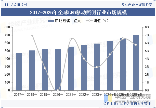 2017-2026年全球LED移动照明行业市场规模