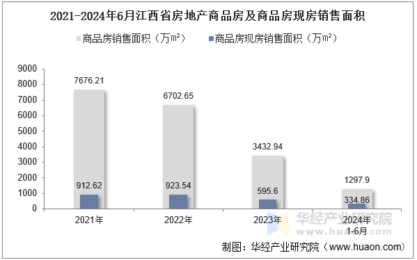 2021-2024年6月江西省房地产商品房及商品房现房销售面积