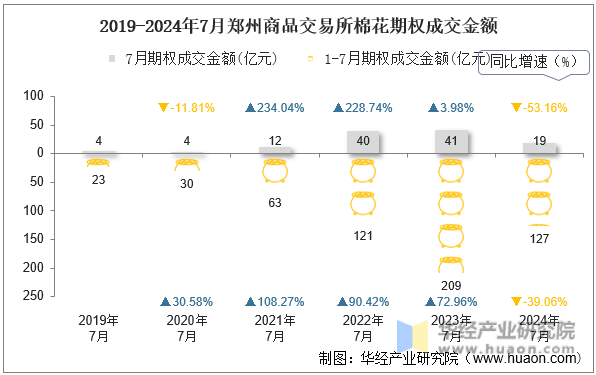 2019-2024年7月郑州商品交易所棉花期权成交金额