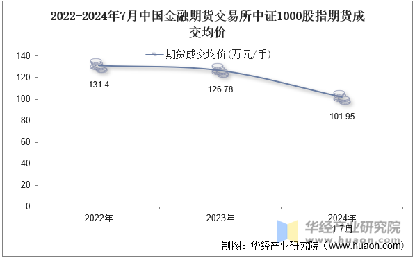 2022-2024年7月中国金融期货交易所中证1000股指期货成交均价