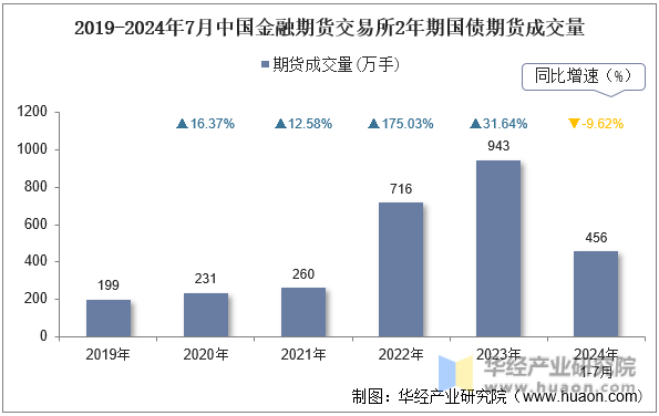 2019-2024年7月中国金融期货交易所2年期国债期货成交量