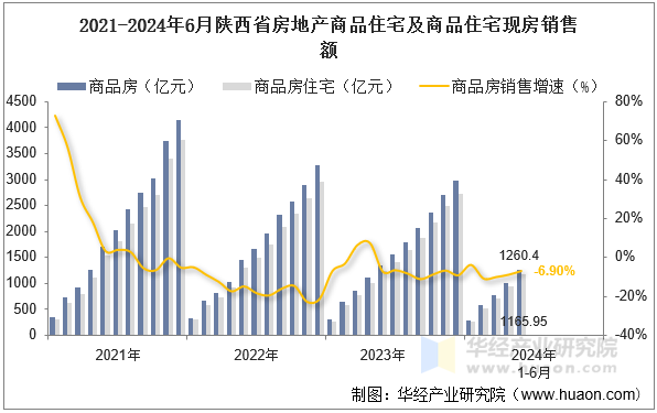 2021-2024年6月陕西省房地产商品住宅及商品住宅现房销售额